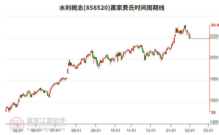 水利概念贏家費(fèi)氏時(shí)間周期線工具