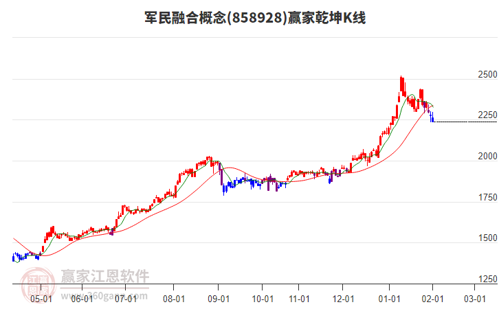 858928軍民融合贏家乾坤K線工具 858928軍民融合贏家乾坤K線工具