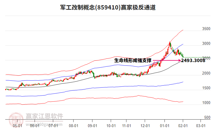 859410軍工改制贏家極反通道工具