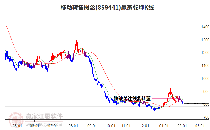 859441移動(dòng)轉(zhuǎn)售贏家乾坤K線工具