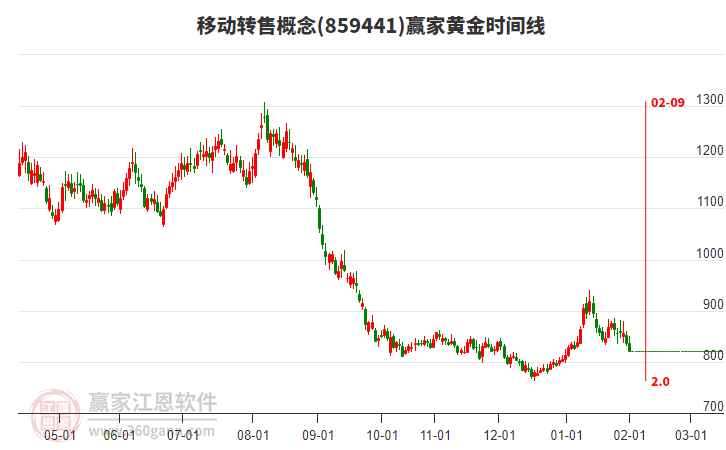 移動(dòng)轉(zhuǎn)售概念贏家黃金時(shí)間周期線工具