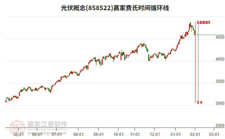光伏概念贏家費氏時間循環(huán)線工具 光伏概念贏家費氏時間循環(huán)線工具