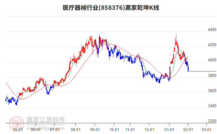 858376醫(yī)療器械贏家乾坤K線工具