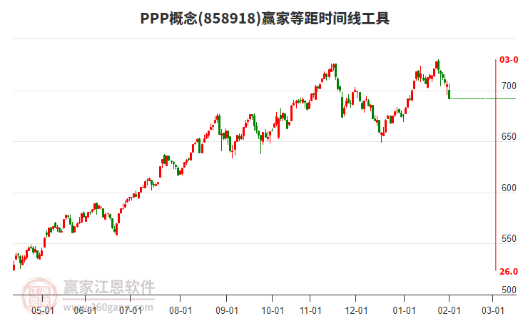 PPP概念贏家等距時(shí)間周期線工具
