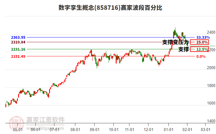 數(shù)字孿生概念贏家波段百分比工具
