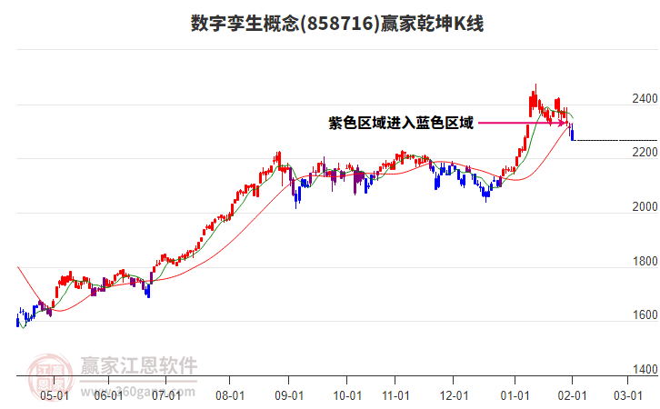 858716數(shù)字孿生贏家乾坤K線工具