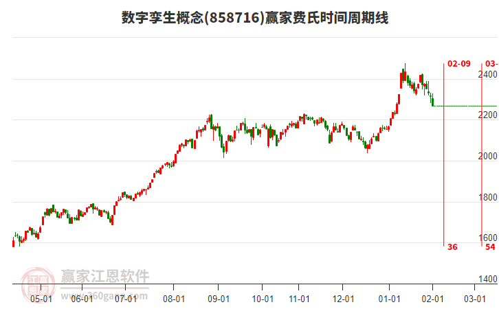數(shù)字孿生概念贏家費(fèi)氏時(shí)間周期線工具