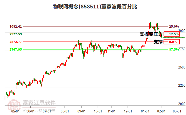 物聯(lián)網(wǎng)概念贏家波段百分比工具 物聯(lián)網(wǎng)概念贏家波段百分比工具