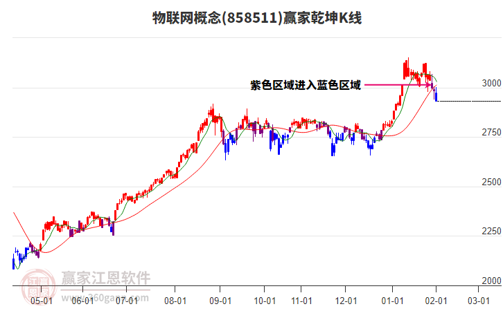 858511物聯(lián)網(wǎng)贏家乾坤K線工具 858511物聯(lián)網(wǎng)贏家乾坤K線工具