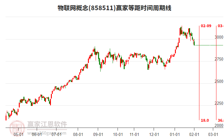 物聯(lián)網(wǎng)概念贏家等距時(shí)間周期線工具 物聯(lián)網(wǎng)概念贏家等距時(shí)間周期線工具