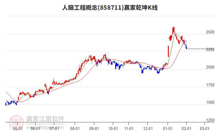858711人腦工程贏家乾坤K線工具
