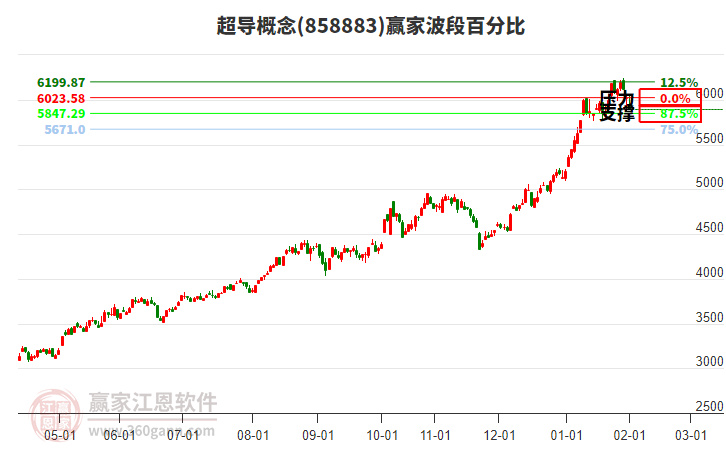 超導(dǎo)概念贏家波段百分比工具