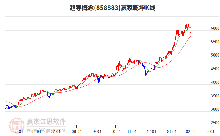 858883超導(dǎo)贏家乾坤K線工具
