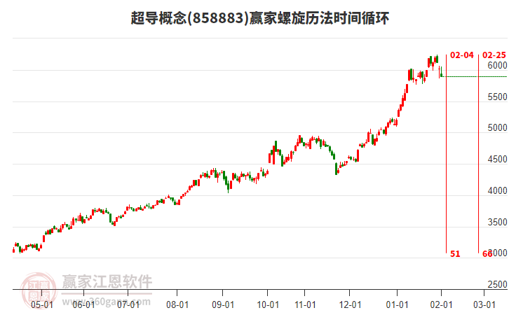 超導(dǎo)概念贏家螺旋歷法時(shí)間循環(huán)工具