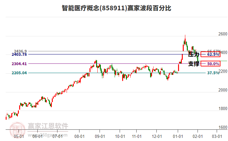 智能醫(yī)療概念贏家波段百分比工具