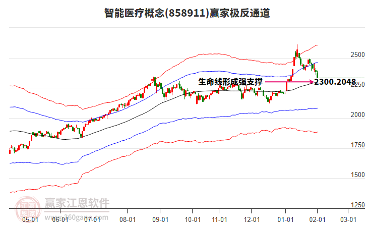 858911智能醫(yī)療贏家極反通道工具