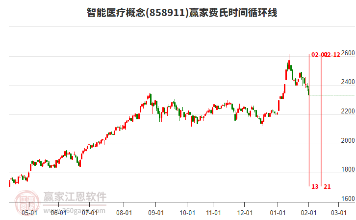 智能醫(yī)療概念贏家費氏時間循環(huán)線工具