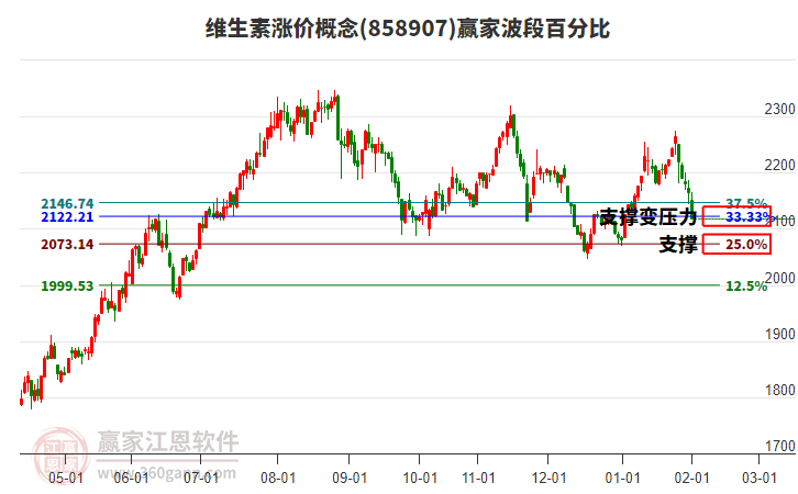 維生素漲價(jià)概念贏家波段百分比工具