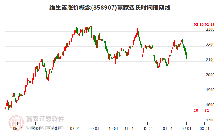維生素漲價(jià)概念贏家費(fèi)氏時(shí)間周期線工具