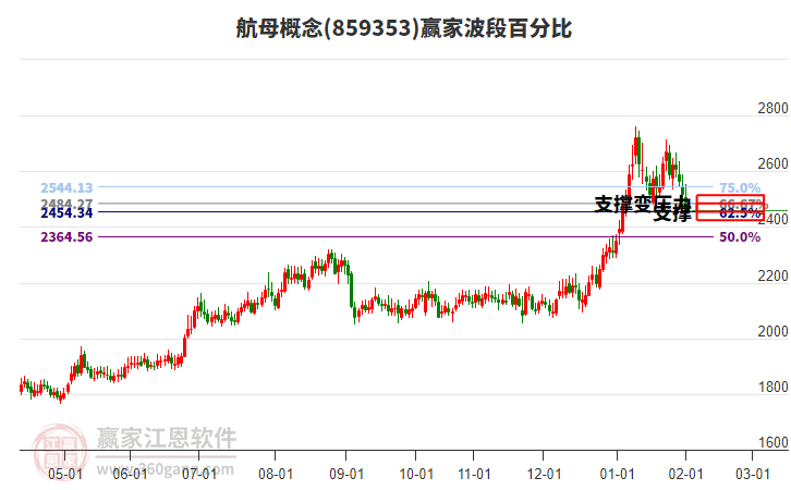航母概念贏家波段百分比工具