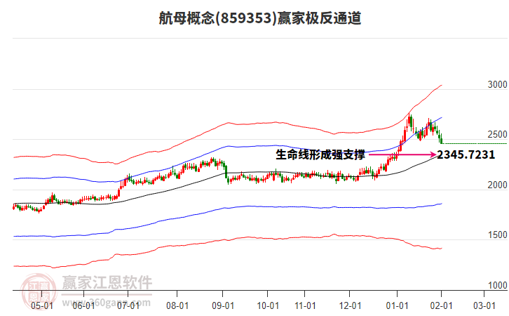 859353航母贏家極反通道工具