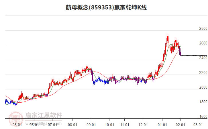 859353航母贏家乾坤K線工具