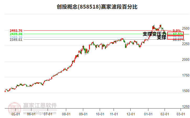 創(chuàng)投概念贏家波段百分比工具