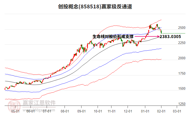 858518創(chuàng)投贏家極反通道工具