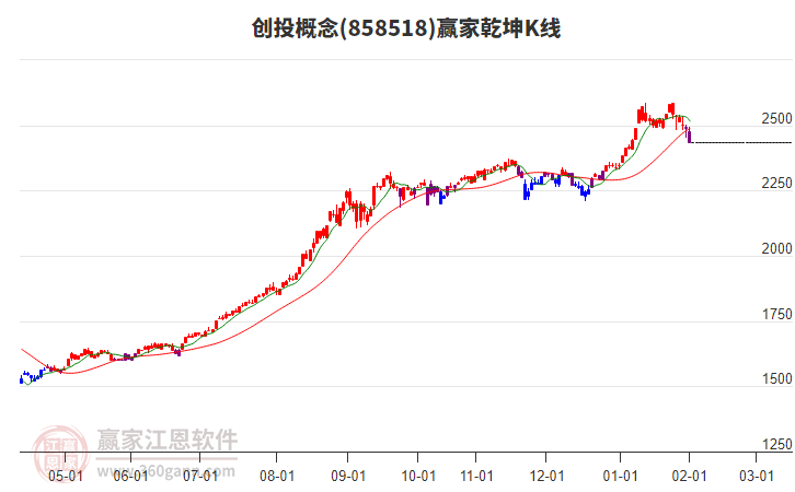 858518創(chuàng)投贏家乾坤K線工具
