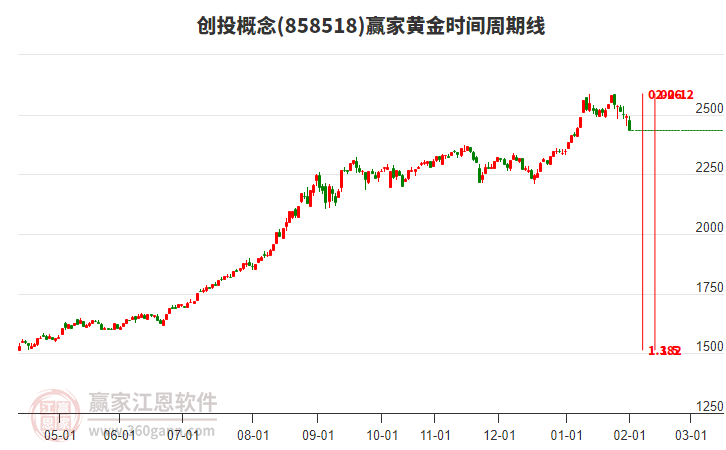 創(chuàng)投概念贏家黃金時(shí)間周期線工具