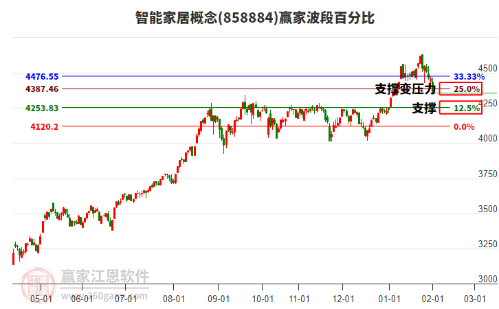 智能家居概念贏家波段百分比工具 智能家居概念贏家波段百分比工具