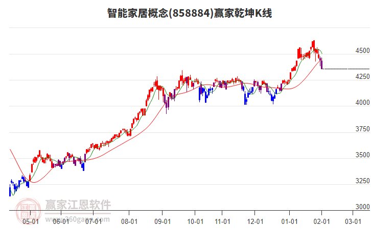 858884智能家居贏家乾坤K線工具 858884智能家居贏家乾坤K線工具