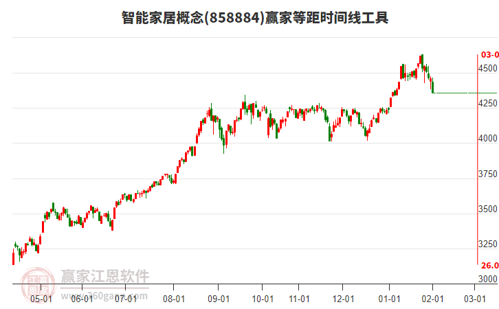 智能家居概念贏家等距時(shí)間周期線工具 智能家居概念贏家等距時(shí)間周期線工具
