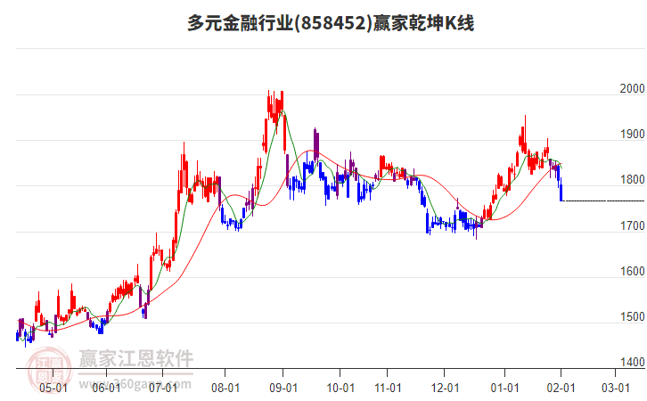 858452多元金融贏家乾坤K線工具