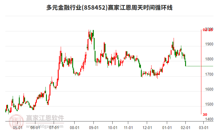 多元金融行業(yè)贏家江恩周天時(shí)間循環(huán)線工具