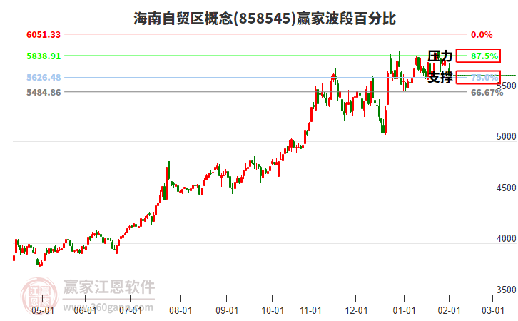 海南自貿(mào)區(qū)概念贏家波段百分比工具 海南自貿(mào)區(qū)概念贏家波段百分比工具