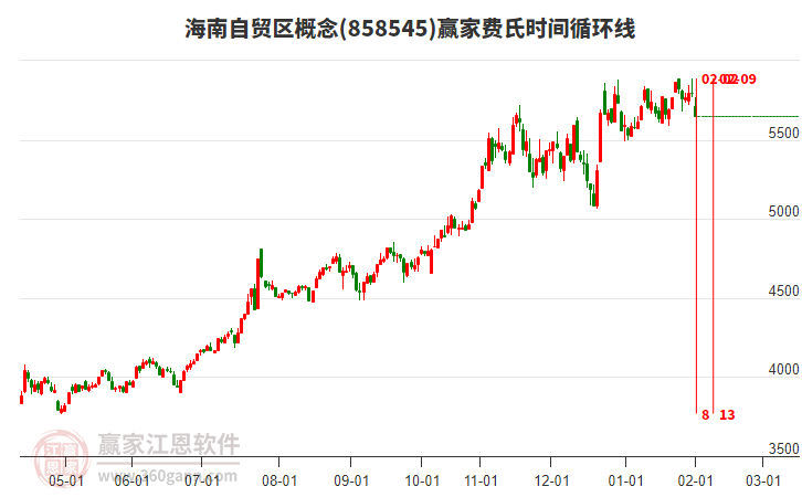 海南自貿(mào)區(qū)概念贏家費氏時間循環(huán)線工具 海南自貿(mào)區(qū)概念贏家費氏時間循環(huán)線工具