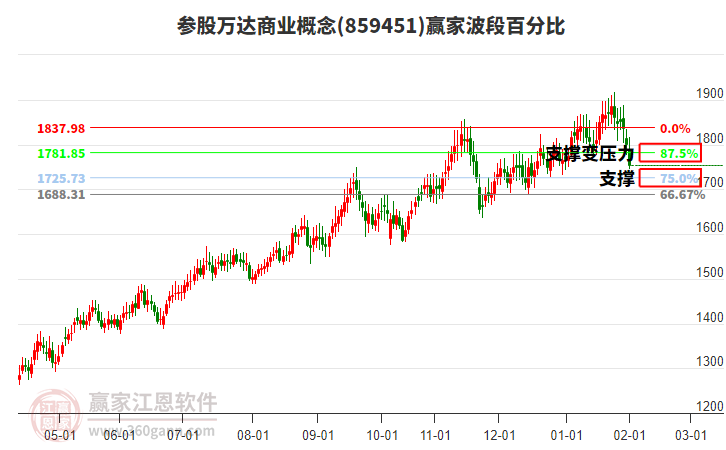 參股萬(wàn)達(dá)商業(yè)概念贏家波段百分比工具