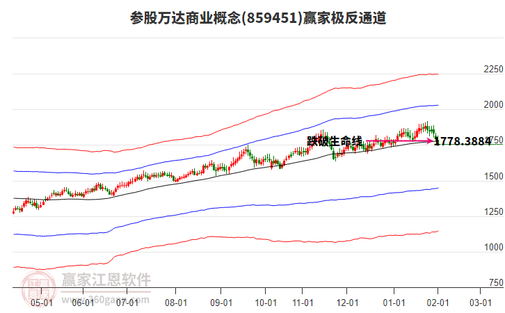 859451參股萬(wàn)達(dá)商業(yè)贏家極反通道工具