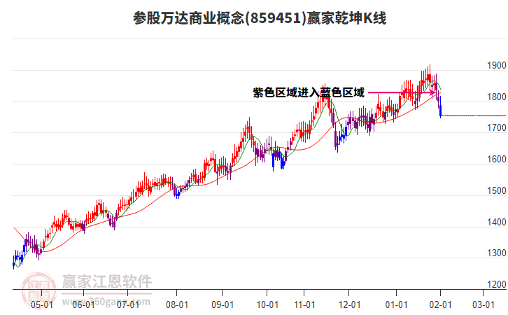 859451參股萬(wàn)達(dá)商業(yè)贏家乾坤K線工具