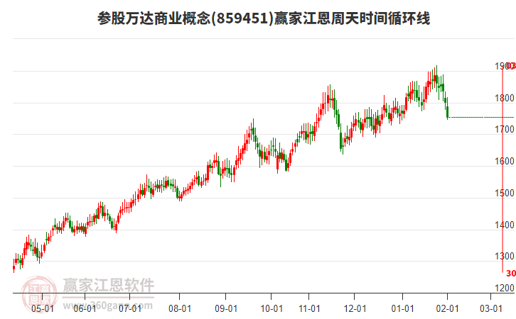 參股萬(wàn)達(dá)商業(yè)概念贏家江恩周天時(shí)間循環(huán)線工具