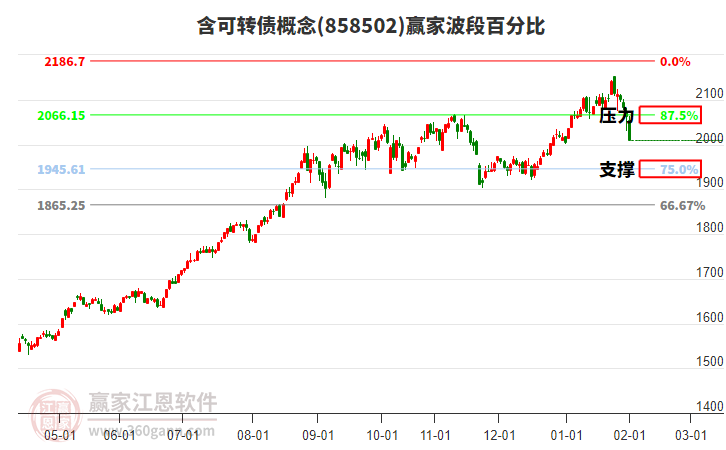 含可轉債概念贏家波段百分比工具