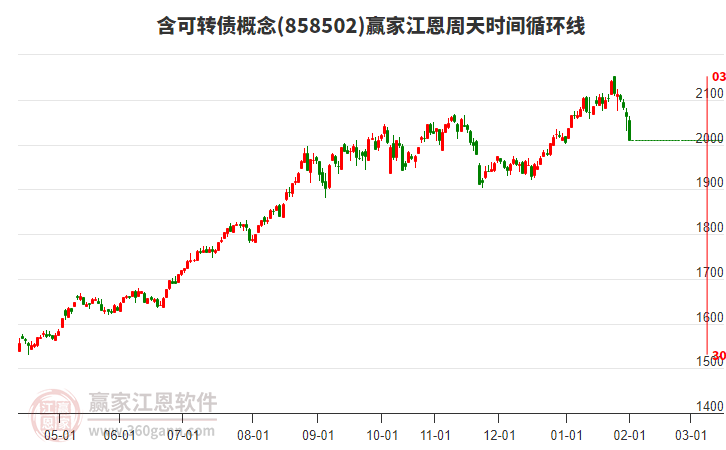 含可轉債概念贏家江恩周天時間循環(huán)線工具