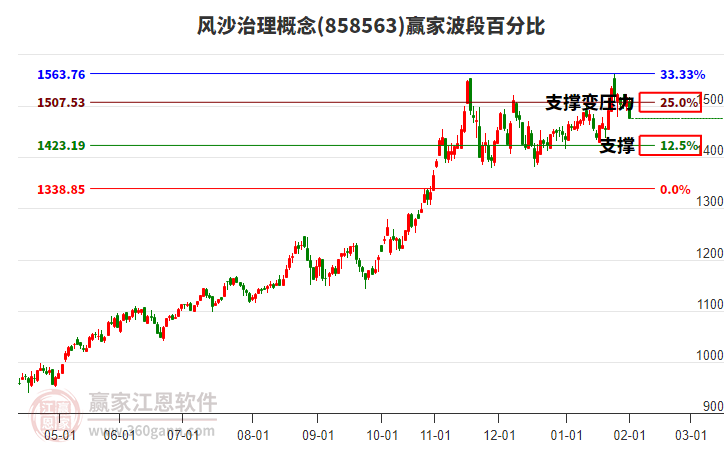 風(fēng)沙治理概念贏家波段百分比工具 風(fēng)沙治理概念贏家波段百分比工具