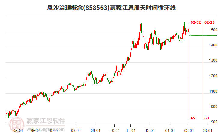 風(fēng)沙治理概念贏家江恩周天時間循環(huán)線工具 風(fēng)沙治理概念贏家江恩周天時間循環(huán)線工具