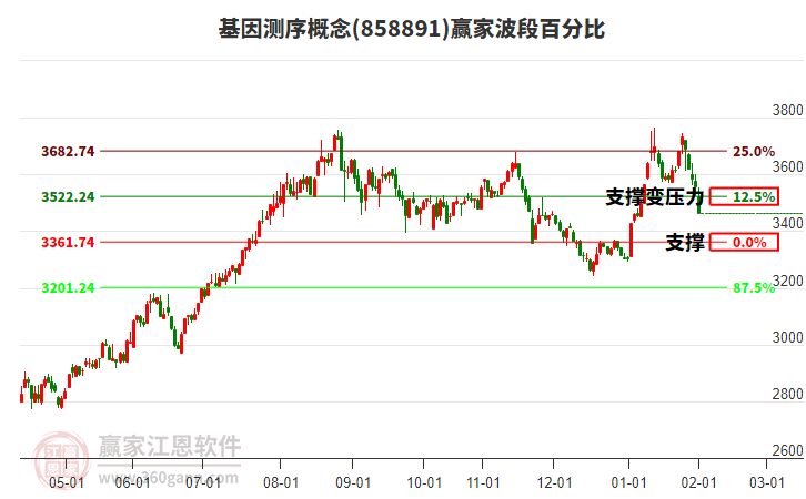 基因測序概念贏家波段百分比工具