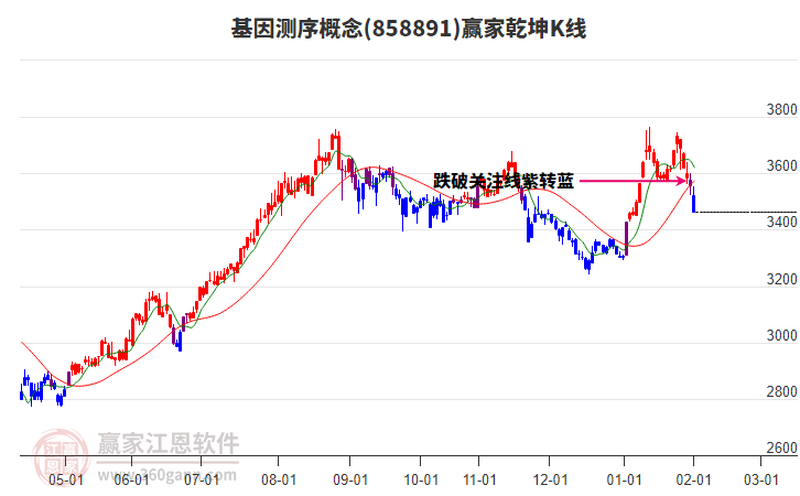 858891基因測序贏家乾坤K線工具