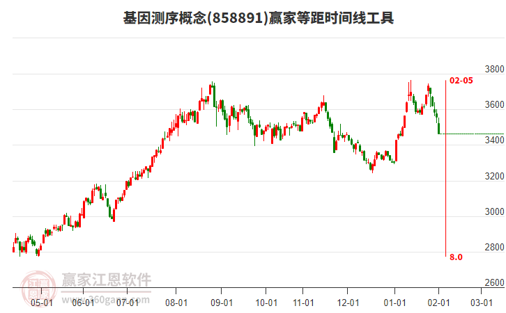 基因測序概念贏家等距時間周期線工具