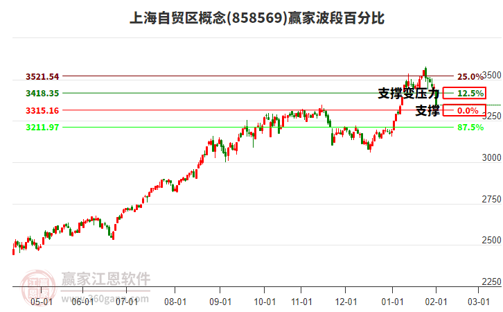 上海自貿(mào)區(qū)概念贏家波段百分比工具