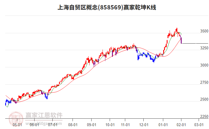 858569上海自貿(mào)區(qū)贏家乾坤K線工具